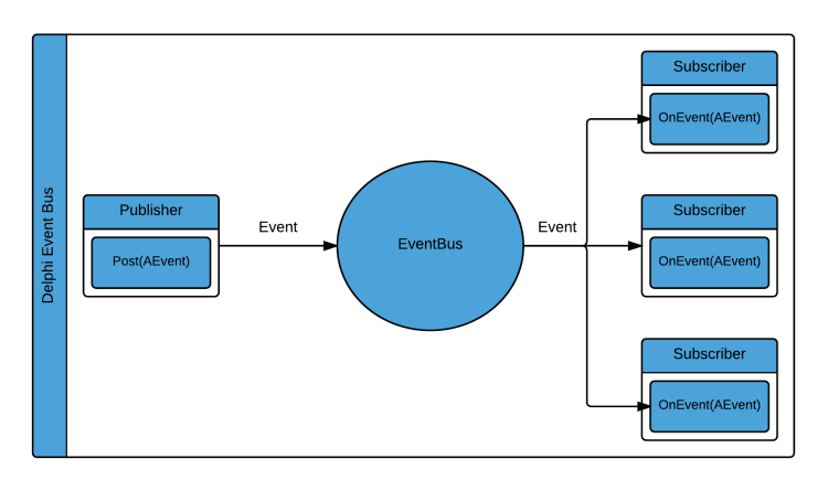 DelphiEventBusArchitecture9988622 | Embarcadero RAD Studio Delphi C++Builder Blogs delphieventbusarchitecture 9988622