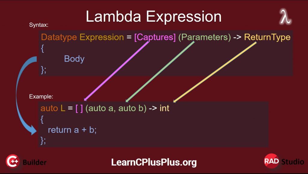 The Pros And Cons Of Lambda Expressions In A C++ App. A diagram of a lambda expression's syntax.