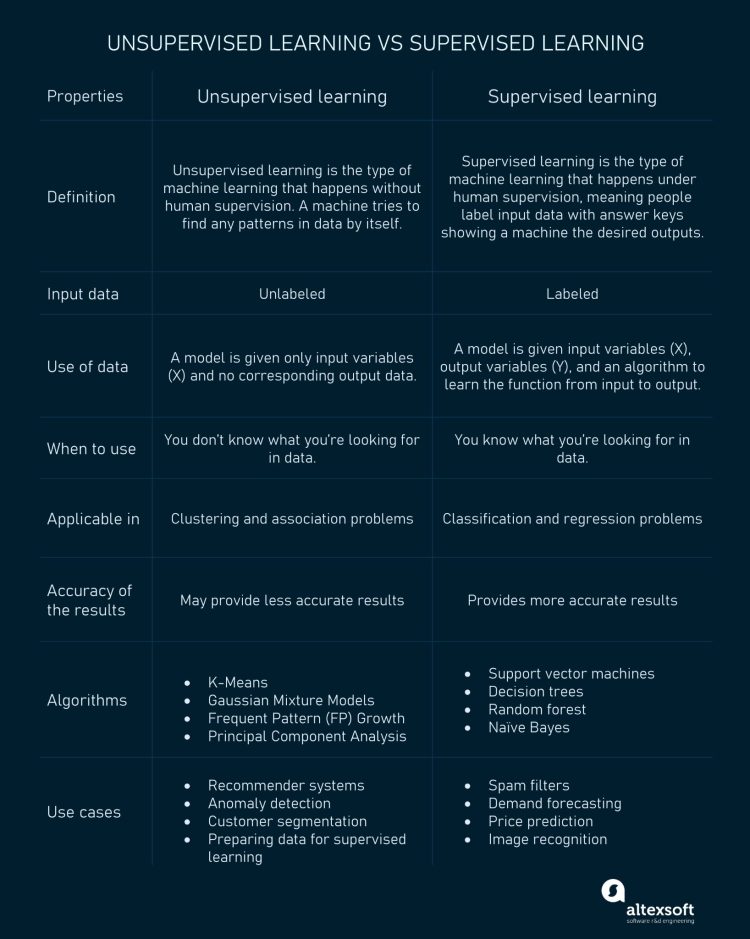 unsupervisedlearningvssupervisedlearning | Embarcadero RAD Studio Delphi C++Builder Blogs Unsupervised machine learning vs supervised machine learning