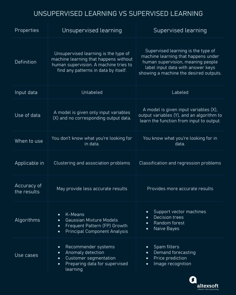 Unsupervised machine learning vs supervised machine learning