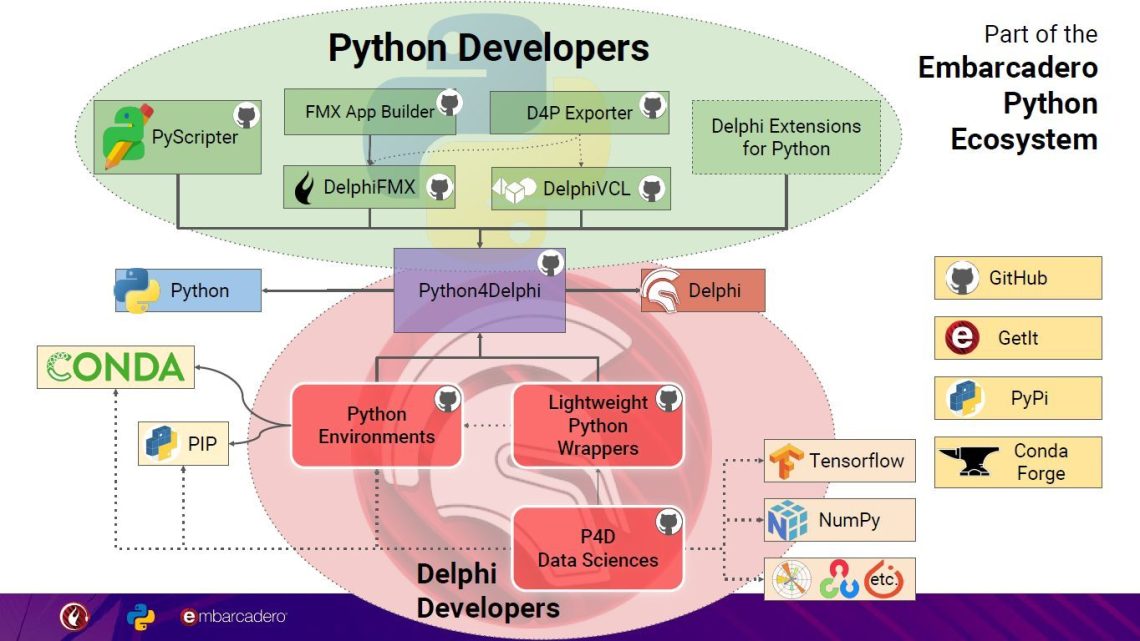 Build The Ultimate GUI For Pandas To Perform Complex Data Analysis - the Python Eco system