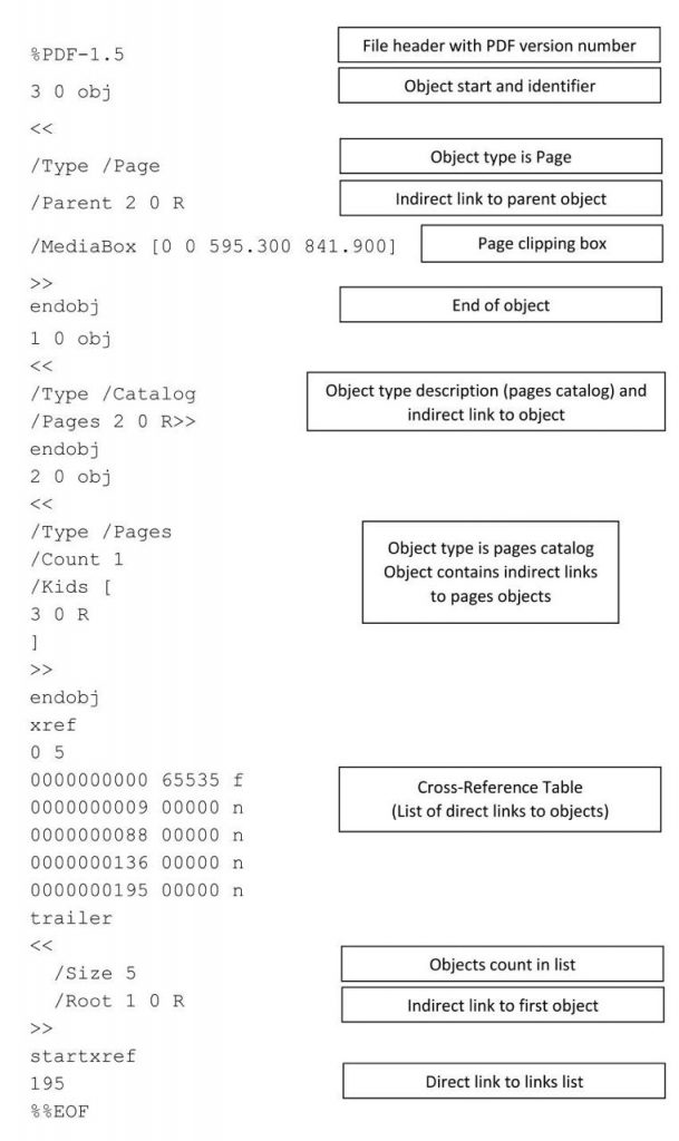 PDF file structure | Embarcadero RAD Studio, Delphi, & C++Builder Blogs