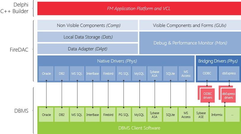 FireDACArchitecture122116 | Embarcadero RAD Studio Delphi C++Builder Blogs firedac architecture12 21 16 4