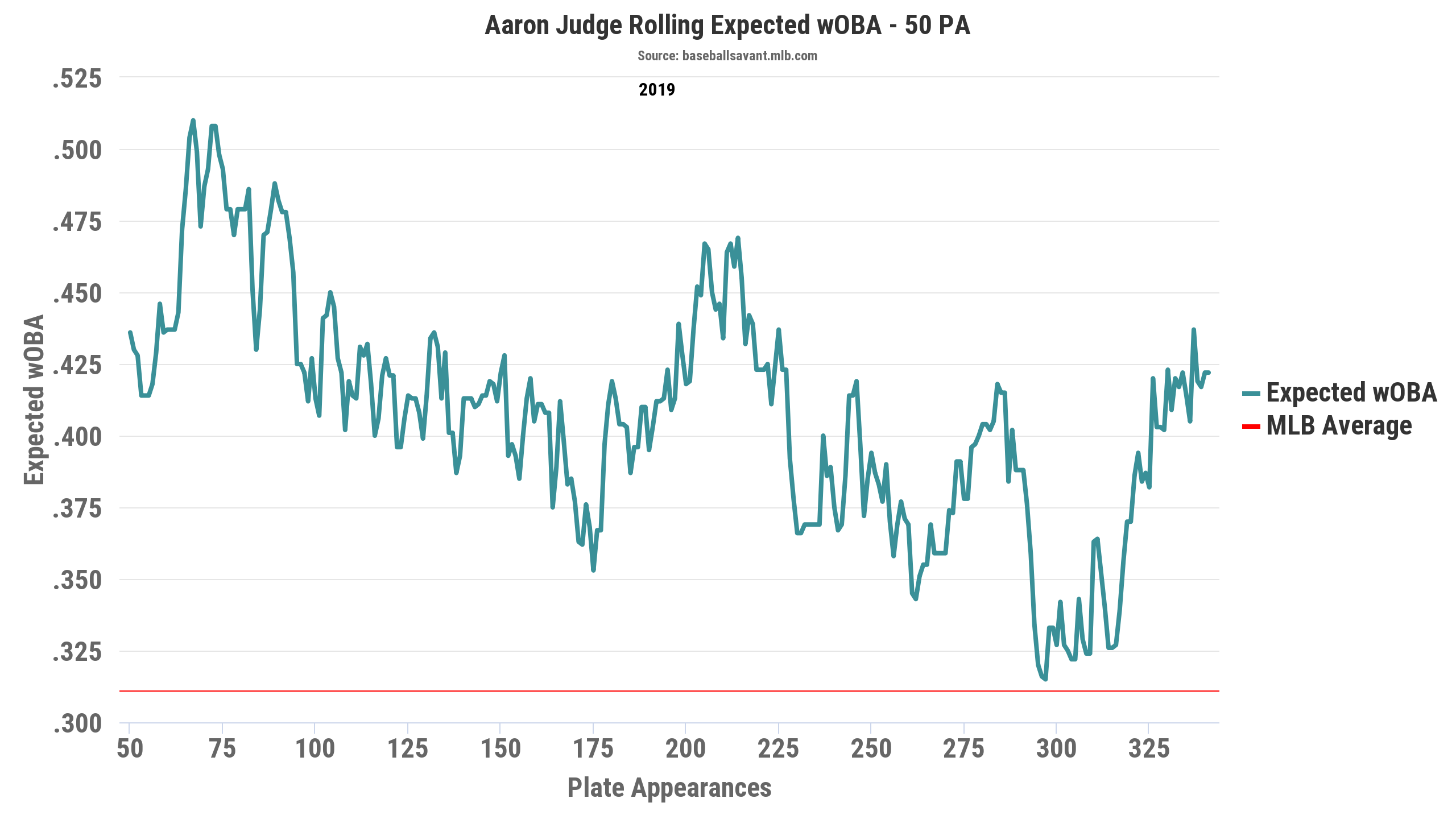 Aaron Judge is Mercilessly Punishing Baseballs Again The Baseball Bat