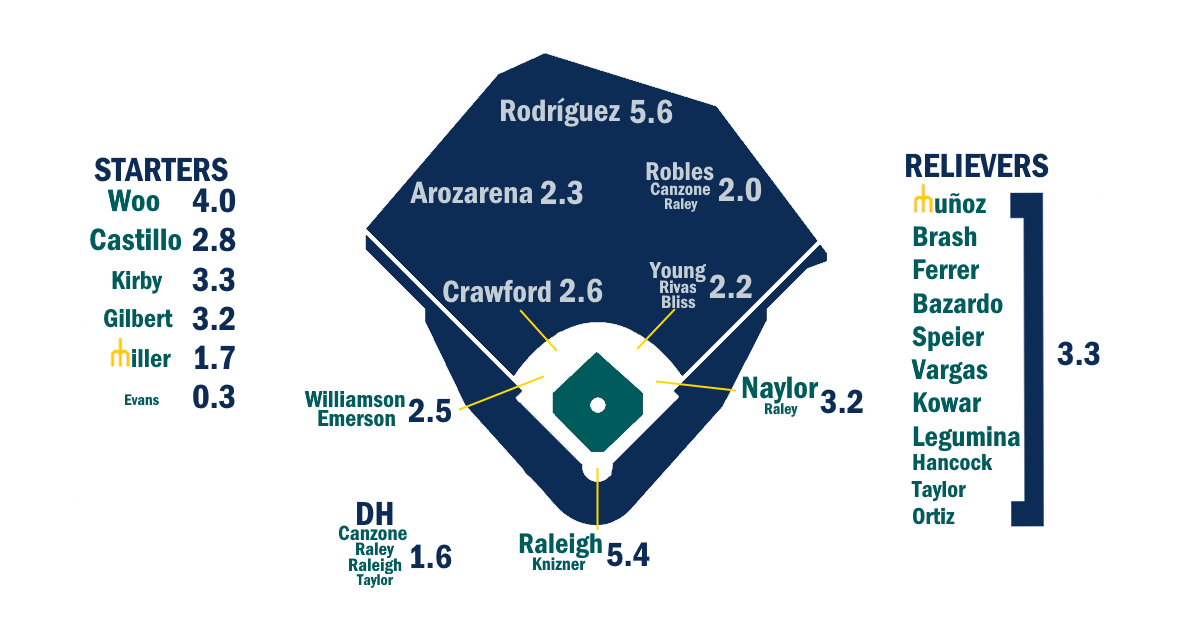 2026 ZiPS Projections Seattle Mariners FanGraphs Baseball Mariners 26 
