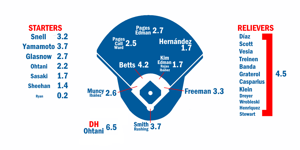 2026 ZiPS Projections: Los Angeles Dodgers - Batters and Pitchers Analysis (2026)