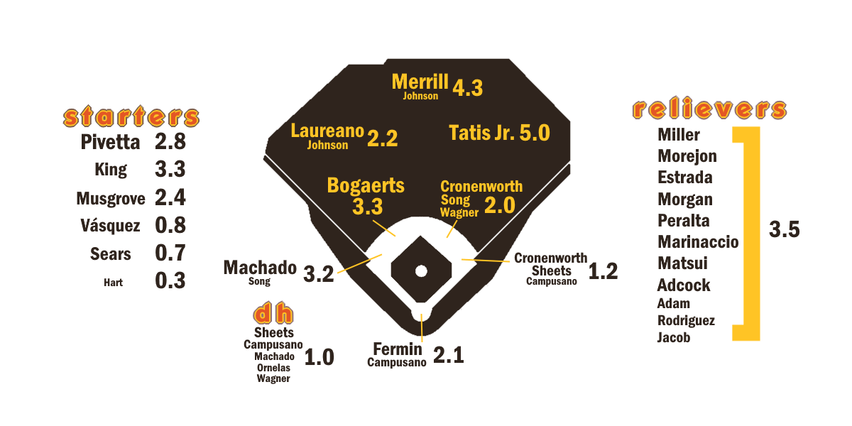 2026 ZiPS Projections: San Diego Padres - Batters & Pitchers Analysis (2026)