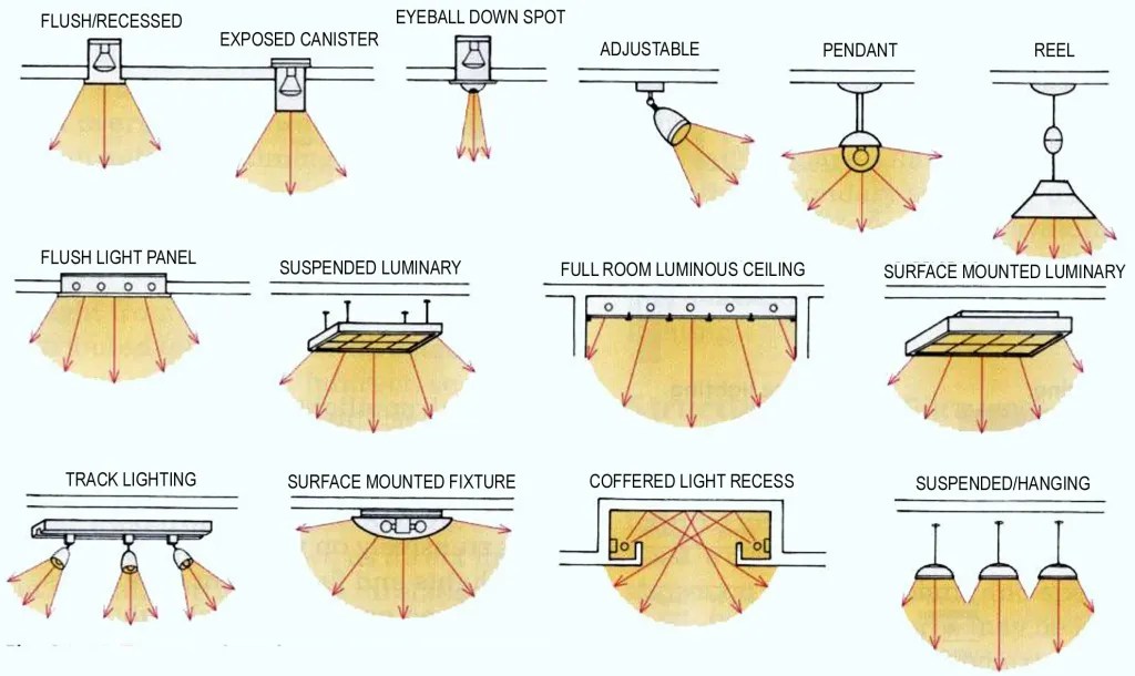 Basics of Lighting Design
