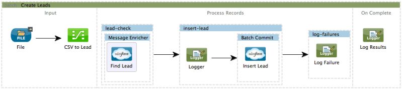 Mule Esb Tutorials Batch Processing In Mulesoft Etl - Best Dark Illustrations in Ultra HD