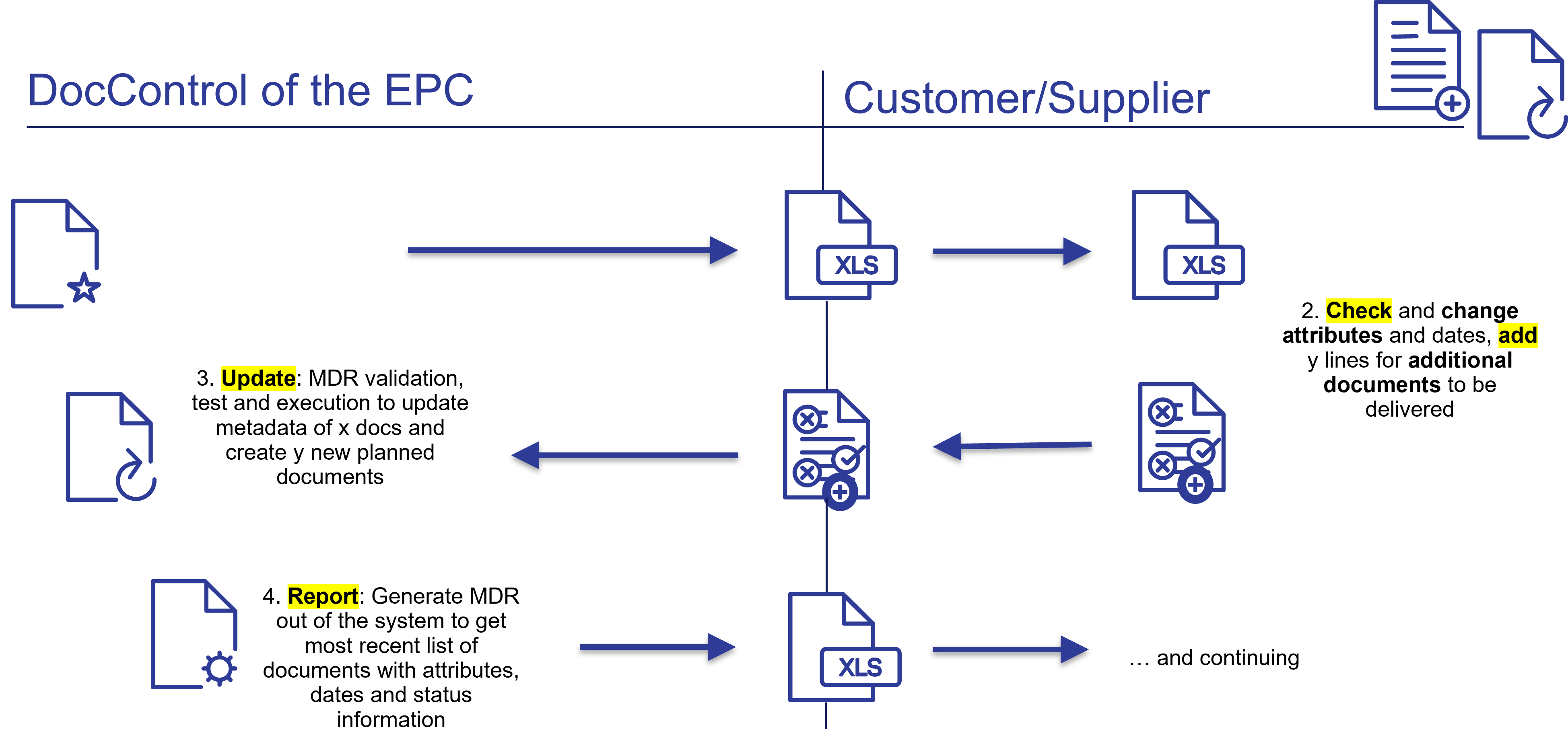 Understanding the master document register within an engineering capital project