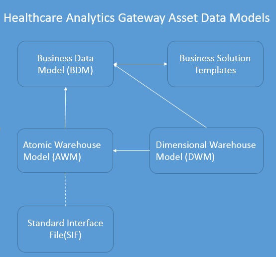 Perficient Customized IBM Unified Data Model for Healthcare ...