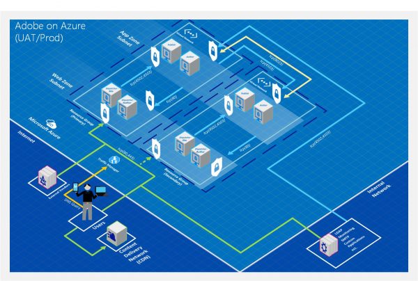 Adobe experience manager (aem) on microsoft azure cloud