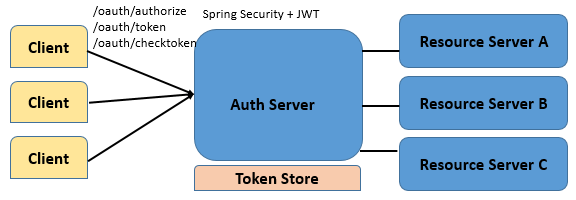 Okta Spring Boot Rest Api Oauth2 Spring Boot Authorized Discount  Microservices Oauth2 - Main Image