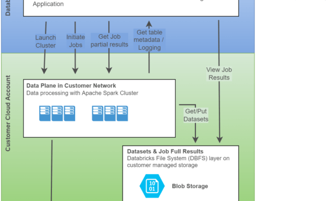 Azure Databricks - Capacity Planning For Optimum Spark Cluster / Blogs ...