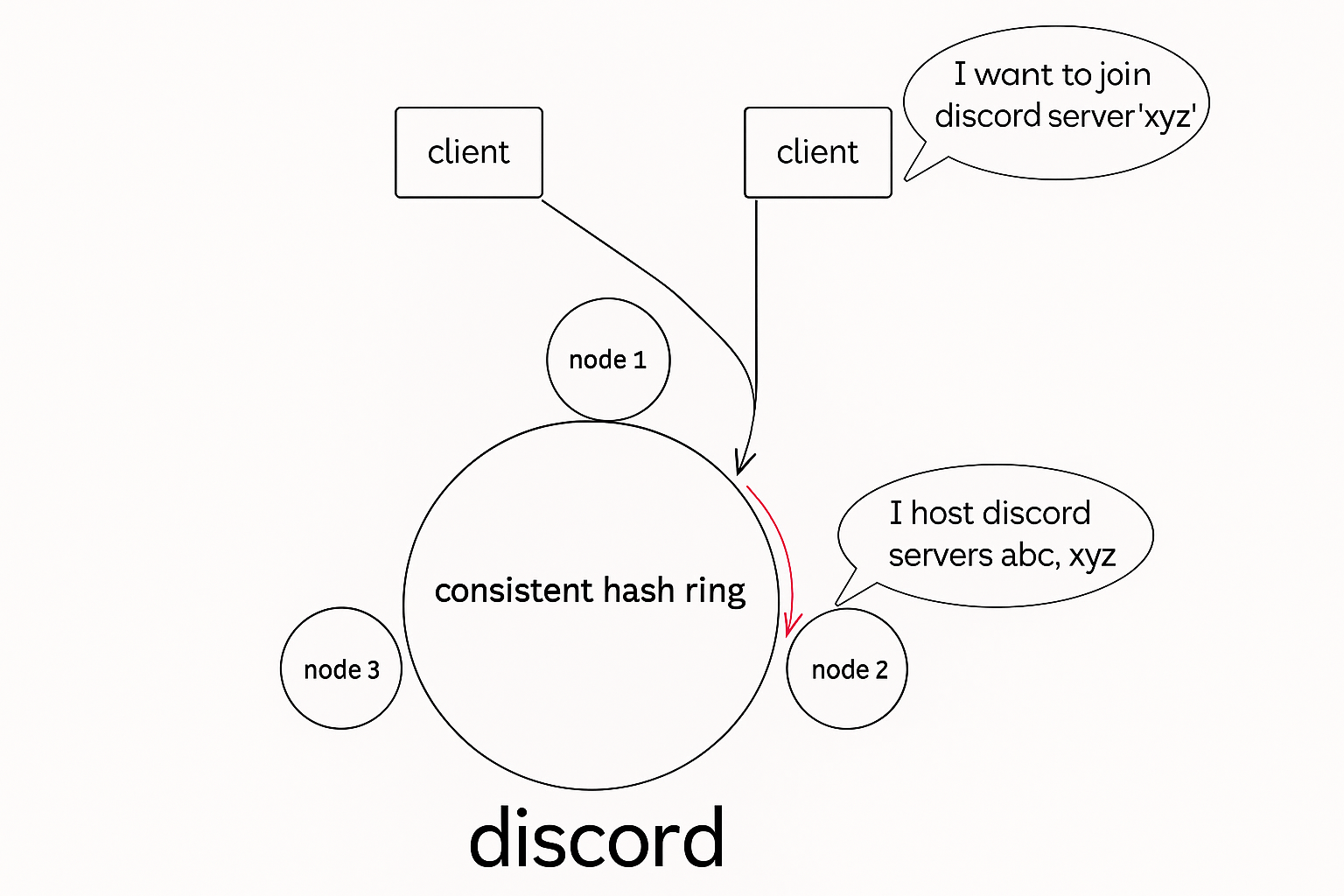 discord server working
