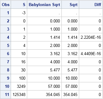 The square root of 16 is a rational number. The Babylonian Method For Finding Square Roots By Hand The Do Loop