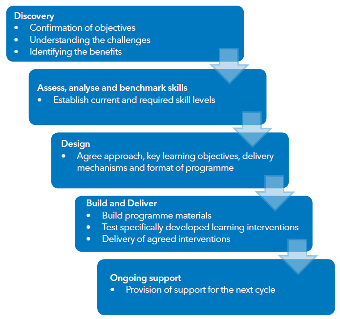Shaping the future of lifelong learning | PROC-X.com