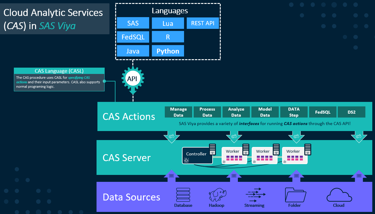 CAS Actions and Action Sets – a brief intro | PROC-X.com