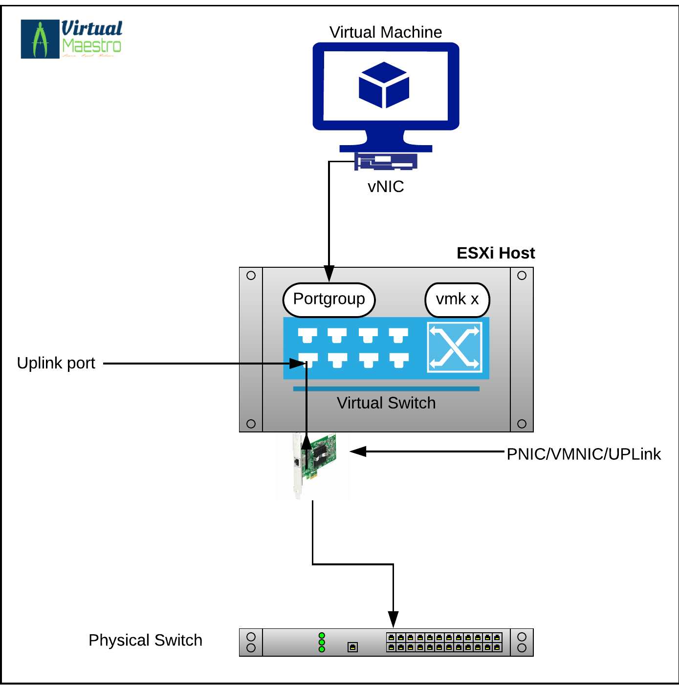 Uncovering vSphere virtual networking Part1 Basics Virtual Maestro