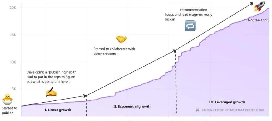 Chart showing subscriber growth from a LinkedIn newsletter strategy in content marketing.