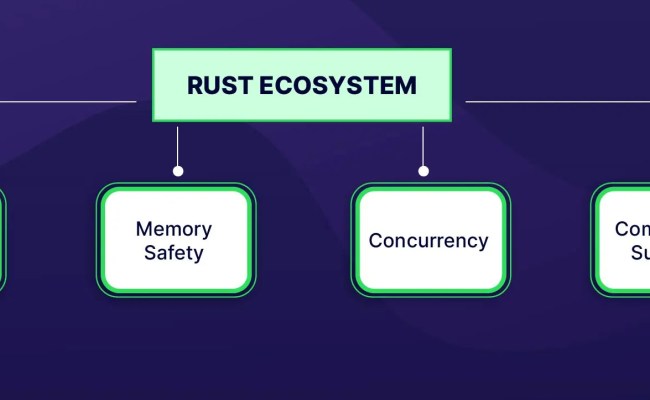 RUST Programming Language: Comprehensive Guide