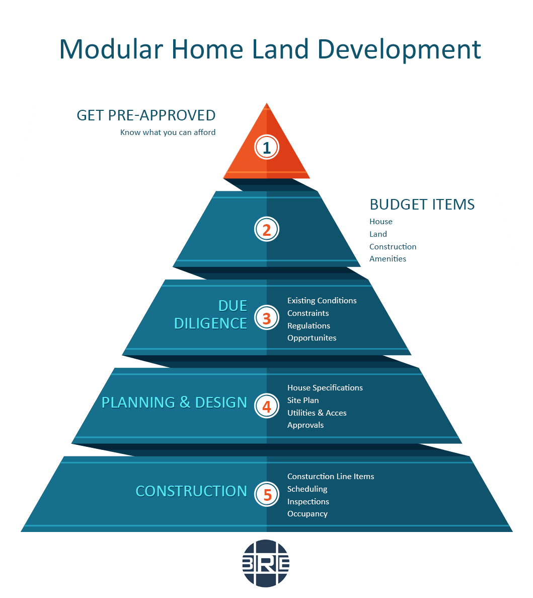Land For New Modular Homes In Virginia
