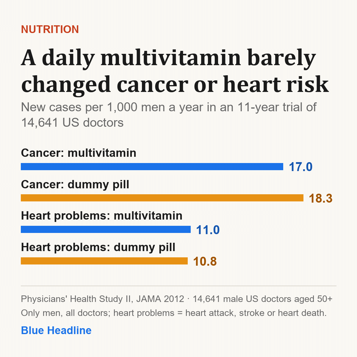 Bar chart: cancer was 17.0 vs 18.3 cases per 1,000 men a year with a multivitamin vs a dummy pill; heart problems were 11.0 vs 10.8.