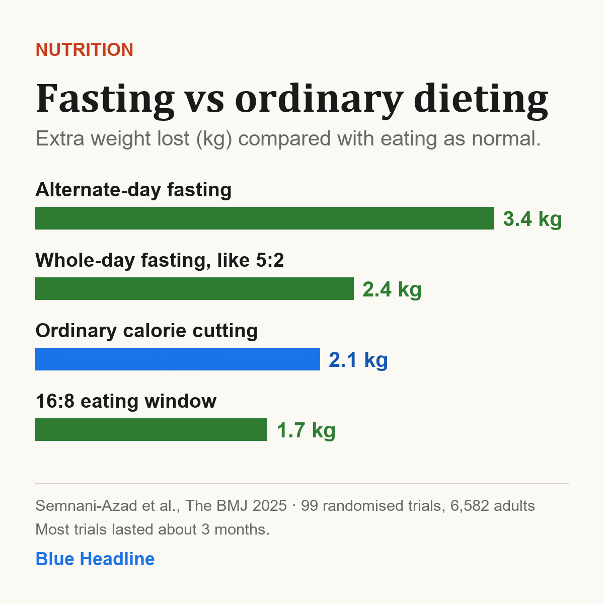 Bar chart: extra weight lost compared with eating as normal. Alternate-day fasting 3.4 kg, whole-day fasting such as 5:2 2.4 kg, ordinary calorie cutting 2.1 kg, time-restricted eating 1.7 kg.