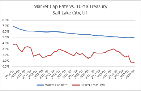 Cap Rates Vs. Interest Rates