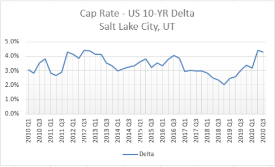 Cap Rates v. Interest Rates Delta