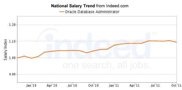 Oracle DBA salary index oracle dba salary