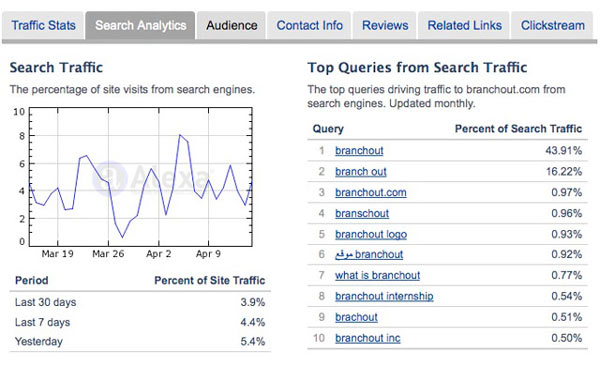 BranchOut search analytics on Alexa branchout search analysis