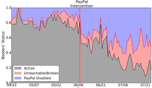 Paypal intervention against booters
