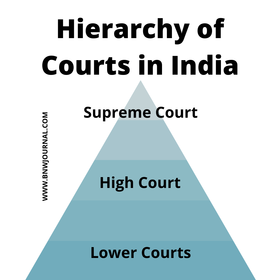 hierarchy of courts in india