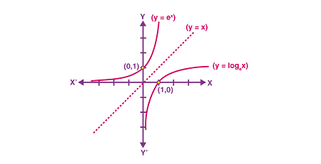 Class 11 Exponential and logarithmic functions