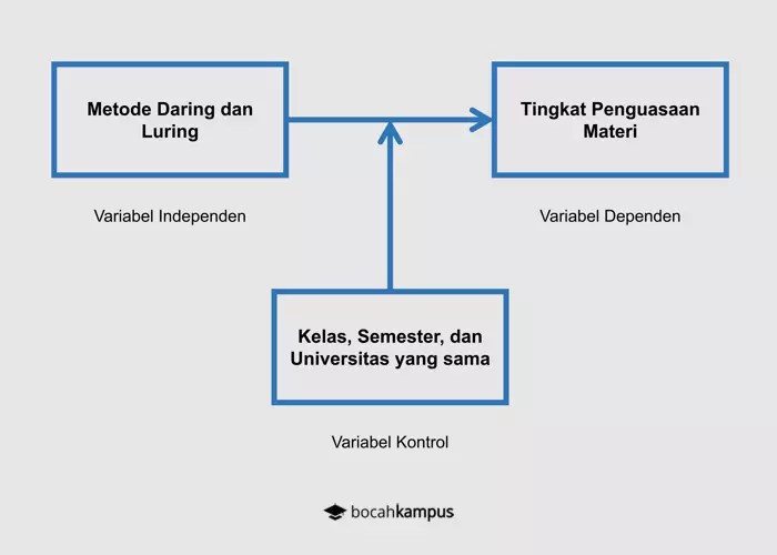 Variabel Penelitian: Pengertian, Jenis, dan Contohnya