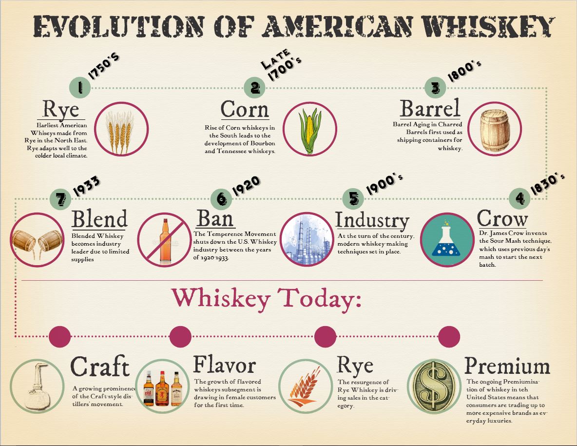 American Whiskey Graphic Bodacious Booze Blog