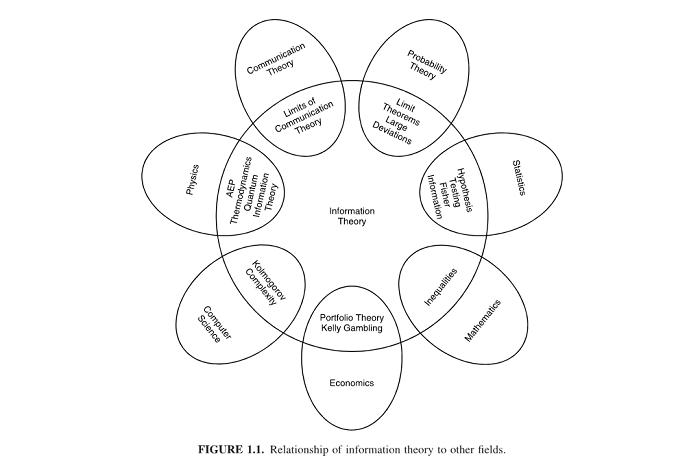 Venn Diagram of how information theory relates to other fields.