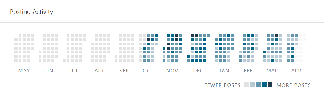 Orderly grid of squares representing dates which are grouped by month with a gradation of colors on each square that indicate in heat map fashion how frequently I post to my website.