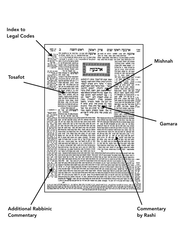 page of Jewish text with Mishnah in the center and surrounded by various layers of commentary in succeding blocks around it
