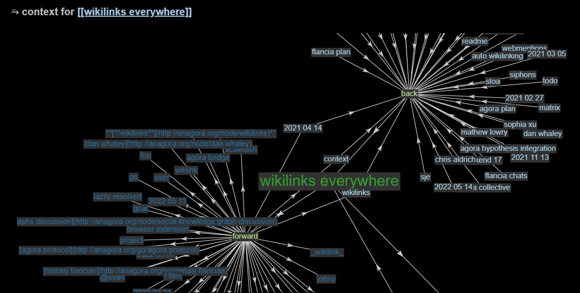 a linked network graph with the idea of [[wikilinks everywhere]] at its center