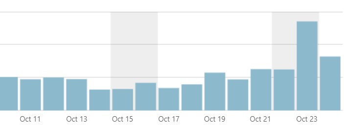 A bar chart showing roughly steady viewership numbers over a week and change but with a 3x jump in viewership on one day with a 2x viewership tail the following day.