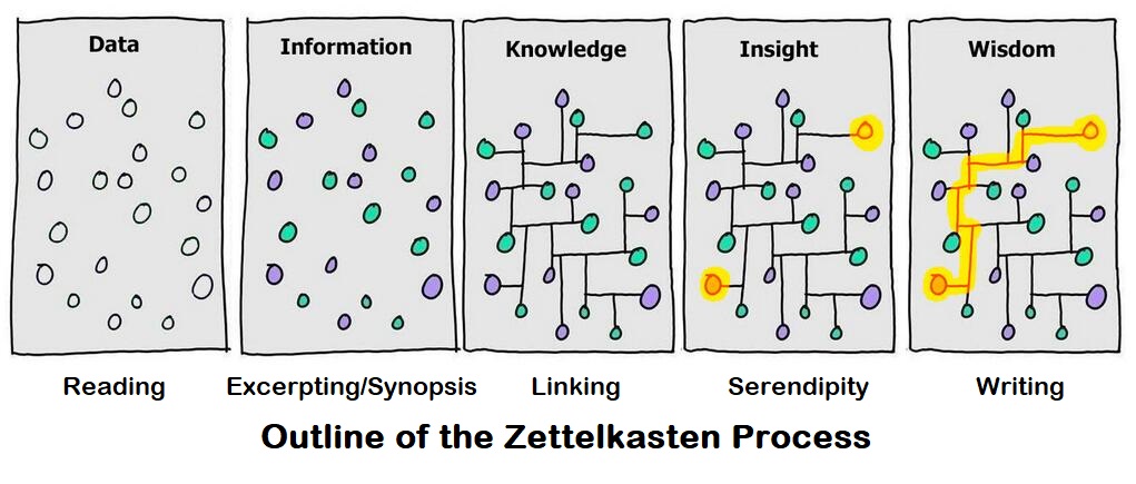 A five panel cartoon diagram. Panel one is labeled "Data" with the subhead "Reading" with a variety of black and white random circles. Panel two is labeled "Information" with the subhead "Excerpting/Synopsis" with a subset of dots which are colored green and purple. Panel three is labeled "Knowledge" with a subhead of "Linking" where the prior set of dots are now linked together by a variety of edges to create a network-like graph. Panel four is labeled "Insight" with the subhead "Serendipity" with a copy of the prior network, but two distant interlinked dots are highlighted in yellow. The final panel is labeled "Wisdom" with the subhead "Writing" and the prior graph image from panel four has a highlighted path from one insight dot to the other.