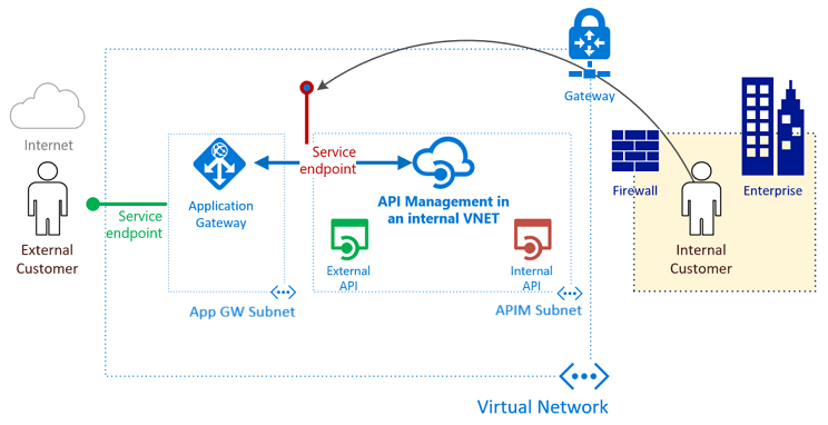 api-management-howto-integrate-internal-vnet-appgateway[1]