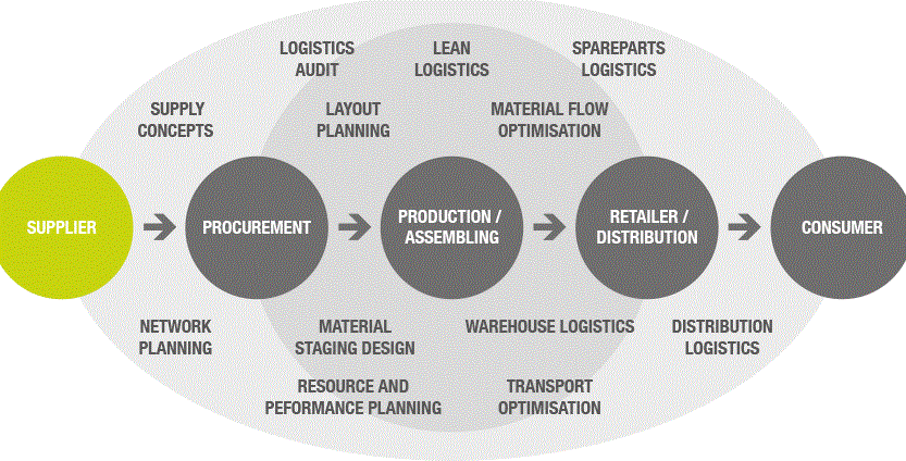 Integrated Supply Chain Management Horizontal And Vertical Smartsheet Read the textbook chapter on supply chain management SCM chapt.