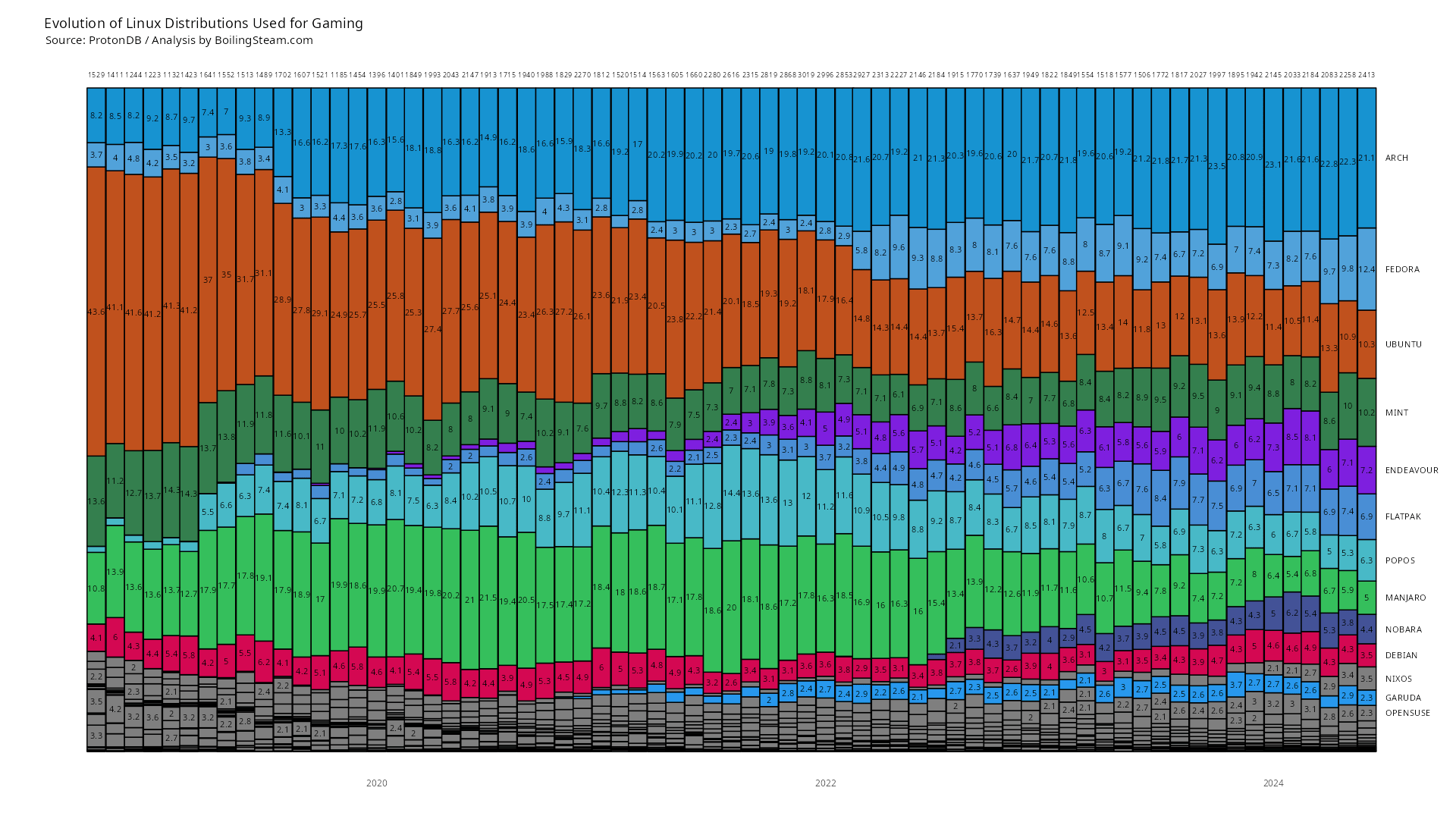 Arch Linux Based Distros 2024 Distro Evolution Over Time 2024.