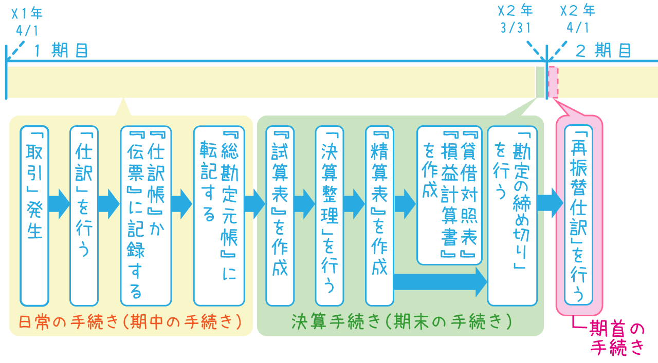 基礎学習2＞簿記の「基礎用語」と「全体の流れ」を理解する【日商簿記3級】｜ニャー子式よく分かる簿記3級＜無料Web教科書＞