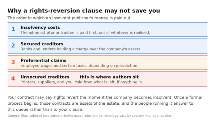 The order in which an insolvent company's money is paid out, showing authors in the unsecured creditor tier