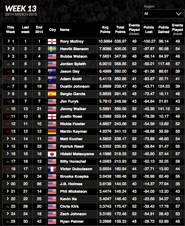 Official World Golf Ranking The Market Impact: Implications for the World Rankings