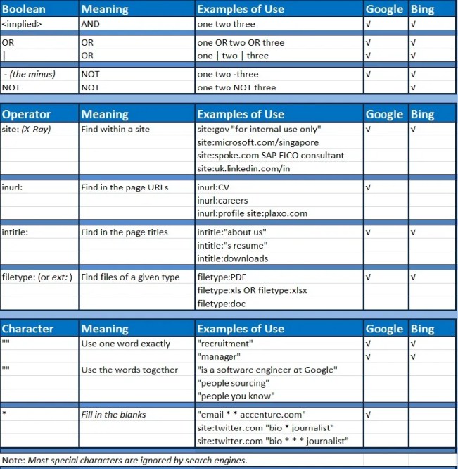 The Boolean Language of Google and Bing | Boolean Strings